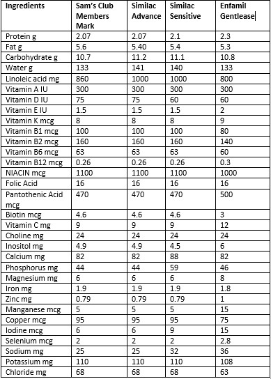 sam's club formula similac